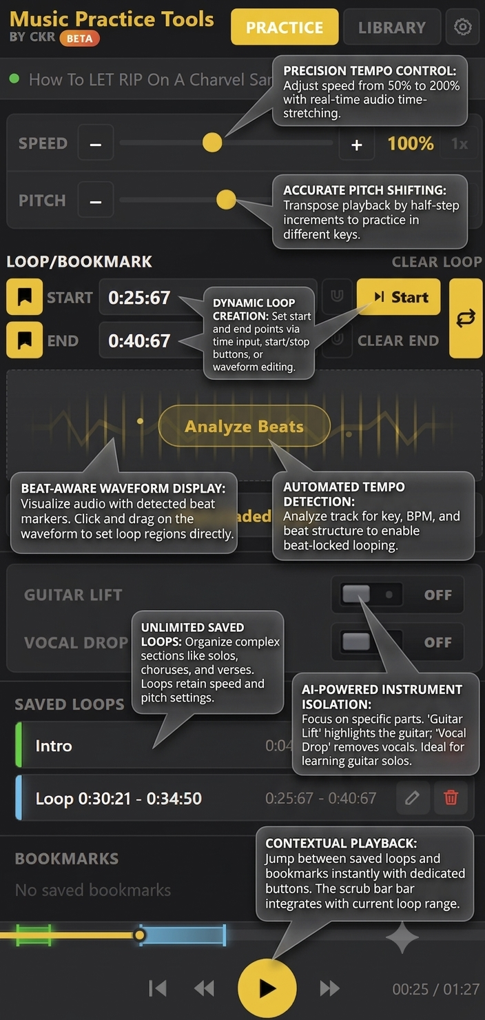 Annotated TransposeAny side panel showing labeled controls: precision tempo, pitch shifting, dynamic loop creation, beat-aware waveform display, AI instrument isolation, and contextual playback.
